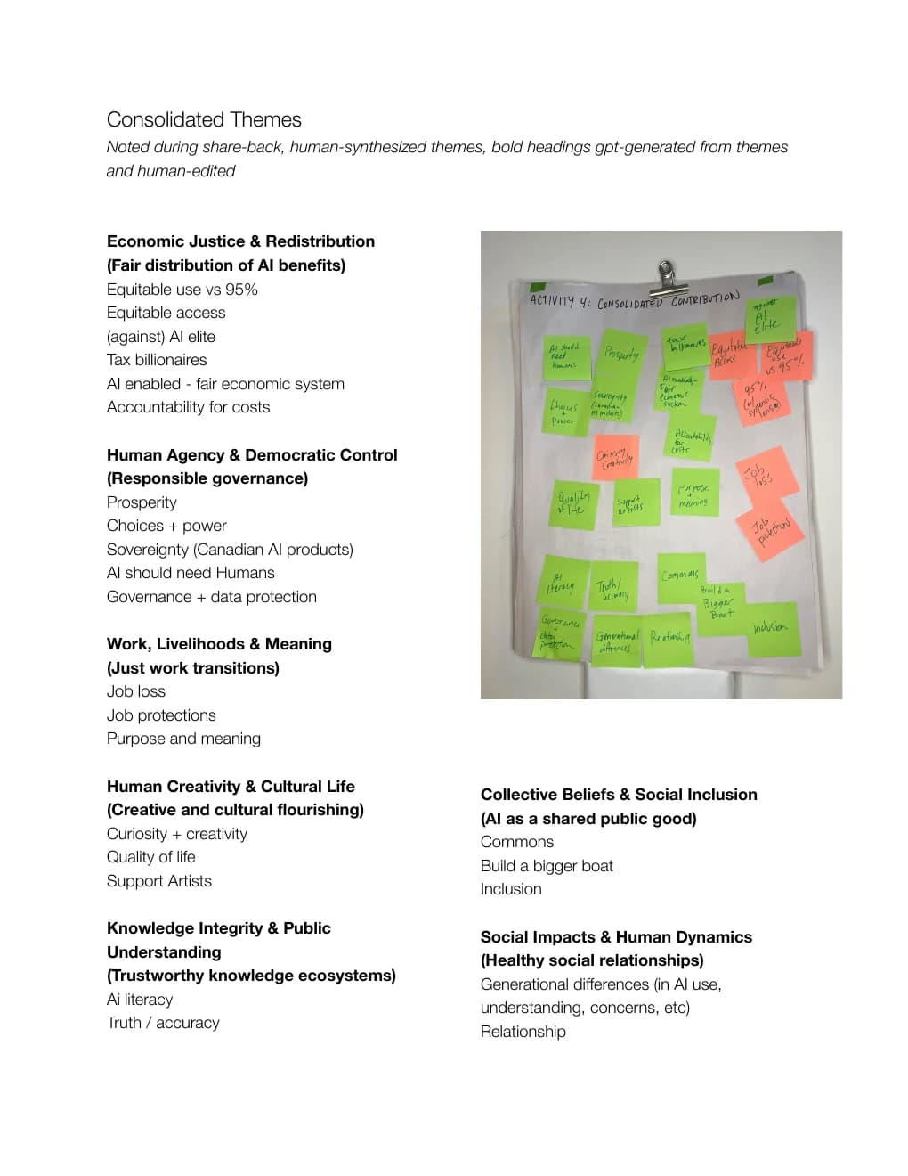 Consolidated Themes page from the AI Ethical Futures Lab number 1 public report, with economic justice, human agency, work, creativity, knowledge integrity, inclusion, and social impacts beside the group sticky-note map.