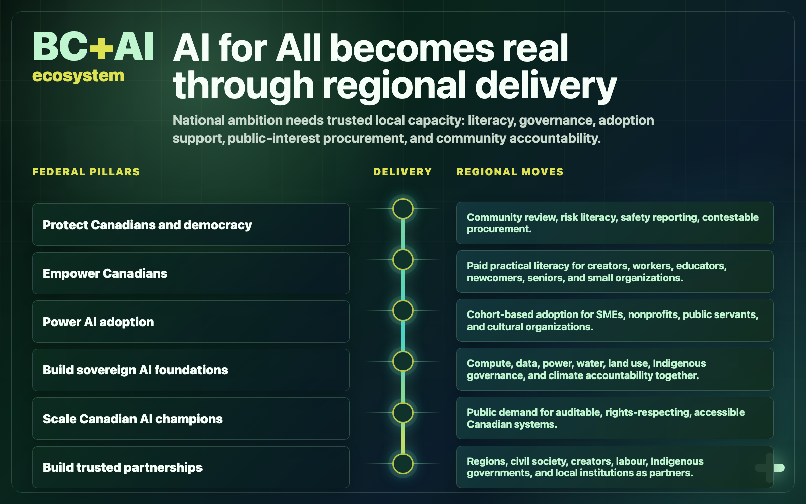 Infographic mapping the six AI for All pillars to regional delivery moves for public-interest AI adoption.